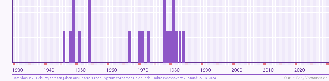 Häufigkeit des Vornamens Heidelinde nach Geburtsjahren von 1930 bis heute