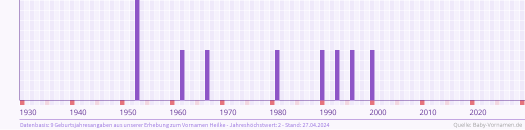 Häufigkeit des Vornamens Heilke nach Geburtsjahren von 1930 bis heute