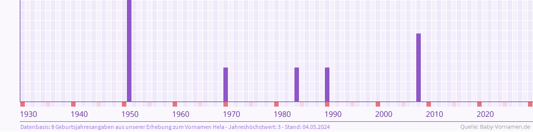 Häufigkeit des Vornamens Hela nach Geburtsjahren von 1930 bis heute