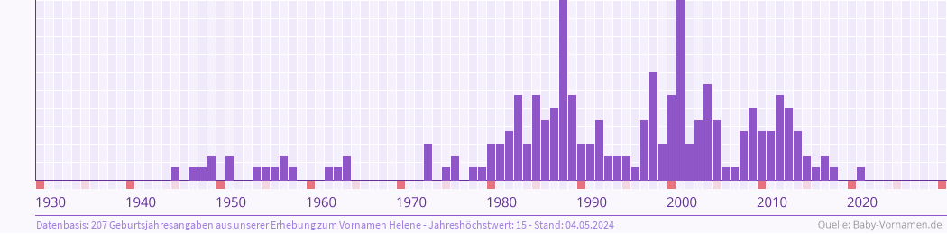 Häufigkeit des Vornamens Helene nach Geburtsjahren von 1930 bis heute