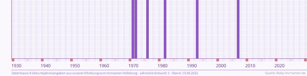 Häufigkeit des Vornamens Helleborg nach Geburtsjahren von 1930 bis heute
