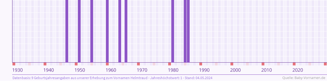 Statistik der Geburtsjahre des Namens Helmtraud