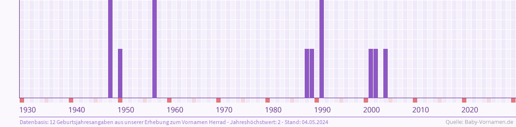 Häufigkeit des Vornamens Herrad nach Geburtsjahren von 1930 bis heute