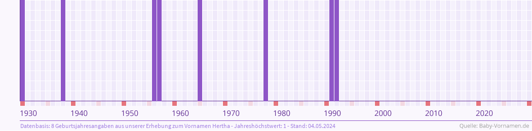 Häufigkeit des Vornamens Hertha nach Geburtsjahren von 1930 bis heute