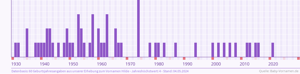 Häufigkeit des Vornamens Hilde nach Geburtsjahren von 1930 bis heute