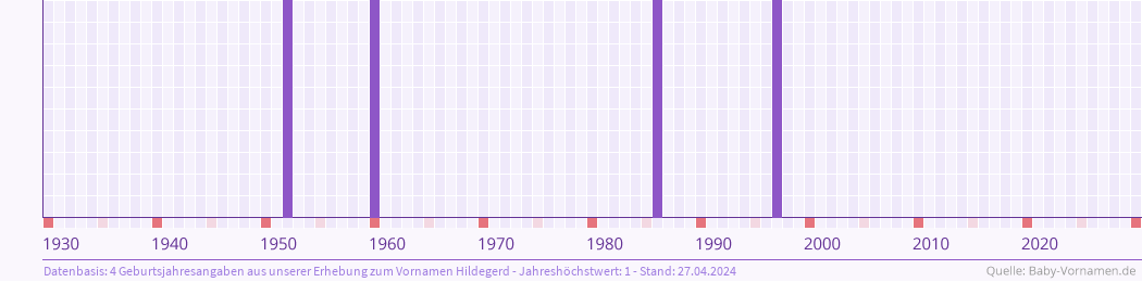 Häufigkeit des Vornamens Hildegerd nach Geburtsjahren von 1930 bis heute