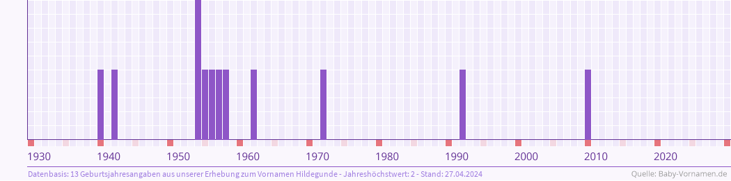 Häufigkeit des Vornamens Hildegunde nach Geburtsjahren von 1930 bis heute