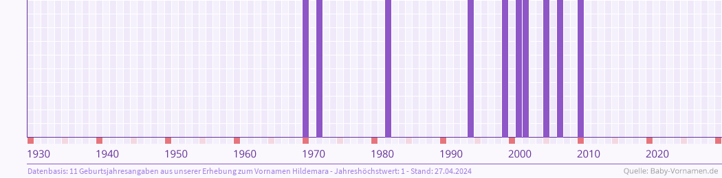 Statistik der Geburtsjahre des Namens Hildemara