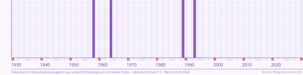 Häufigkeit des Vornamens Hildis nach Geburtsjahren von 1930 bis heute