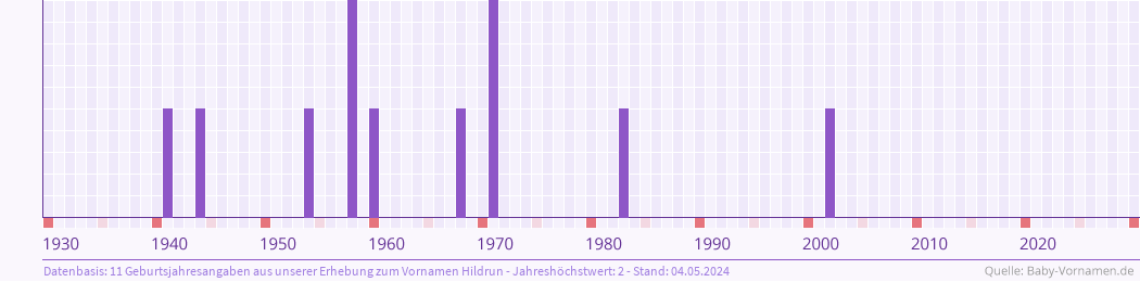 Statistik der Geburtsjahre des Namens Hildrun