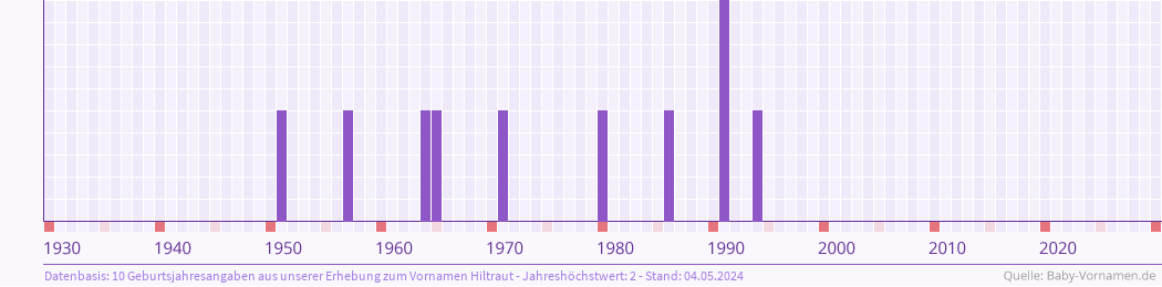 Statistik der Geburtsjahre des Namens Hiltraut