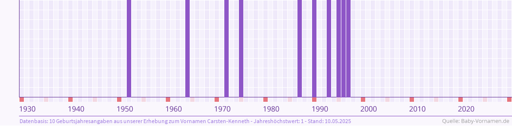 Häufigkeit des Vornamens Carsten-Kenneth nach Geburtsjahren von 1930 bis heute