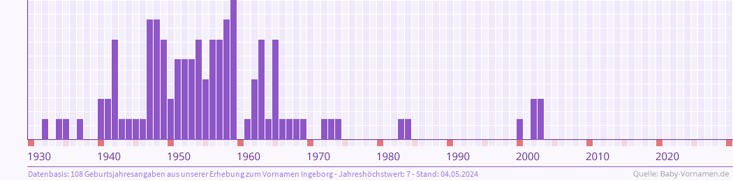 Statistik der Geburtsjahre des Namens Ingeborg