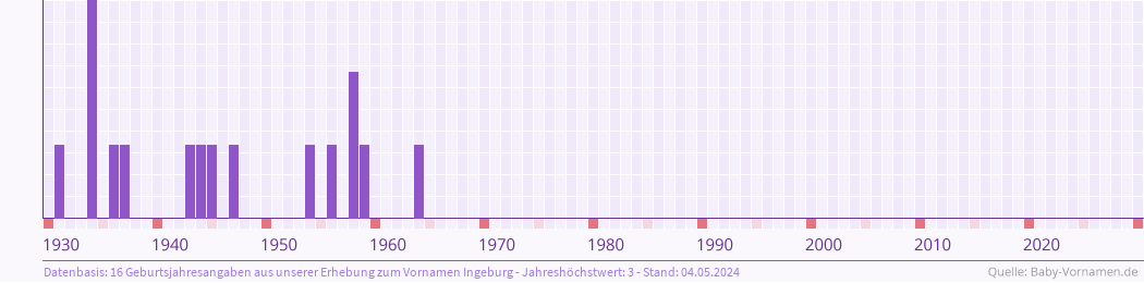 Statistik der Geburtsjahre des Namens Ingeburg