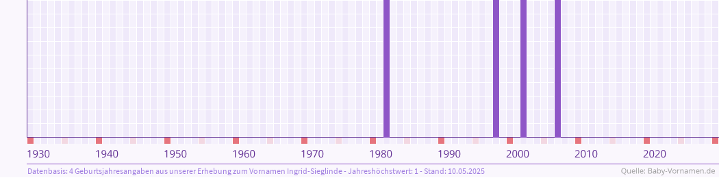 Häufigkeit des Vornamens Ingrid-Sieglinde nach Geburtsjahren von 1930 bis heute