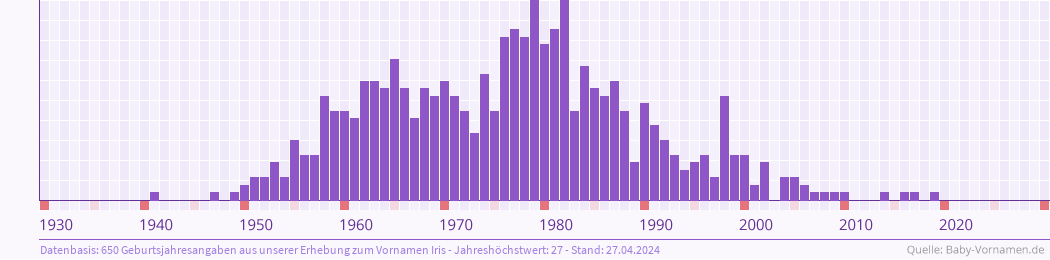 Häufigkeit des Vornamens Iris nach Geburtsjahren von 1930 bis heute