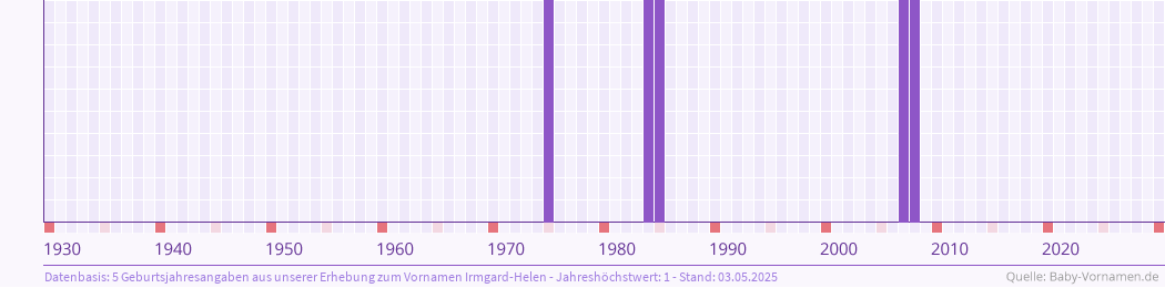 Häufigkeit des Vornamens Irmgard-Helen nach Geburtsjahren von 1930 bis heute