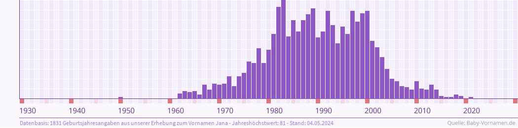 Häufigkeit des Vornamens Jana nach Geburtsjahren von 1930 bis heute