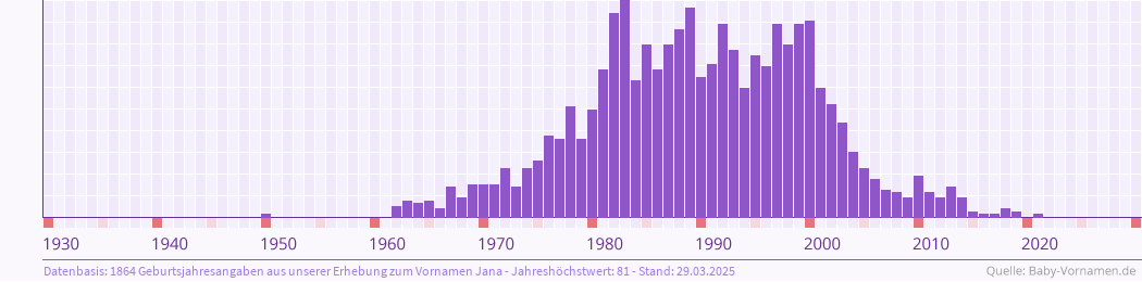 Vorname Jana Bedeutung Und Herkunft Baby Vornamen De