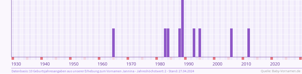 Häufigkeit des Vornamens Jannina nach Geburtsjahren von 1930 bis heute