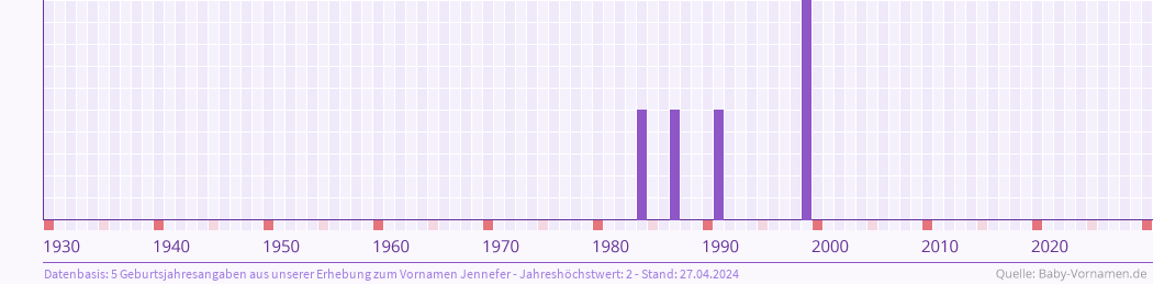 Statistik der Geburtsjahre des Namens Jennefer