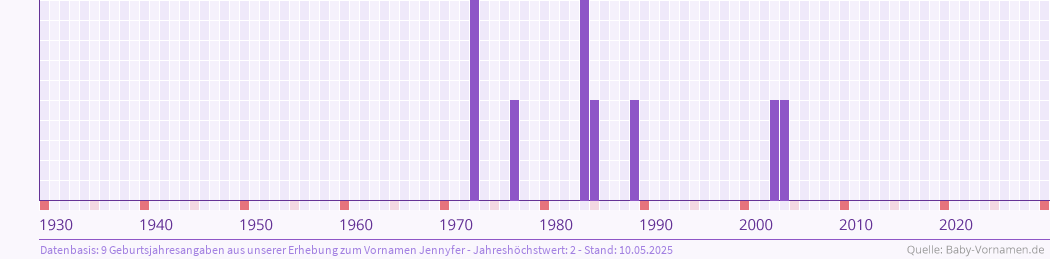 Häufigkeit des Vornamens Jennyfer nach Geburtsjahren von 1930 bis heute
