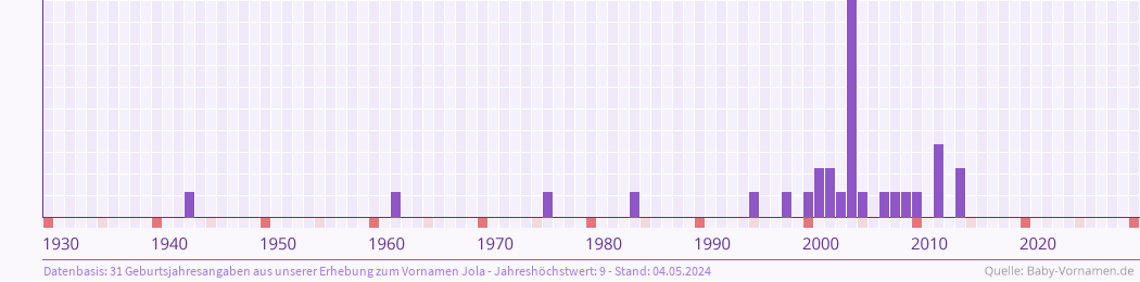 Häufigkeit des Vornamens Jola nach Geburtsjahren von 1930 bis heute