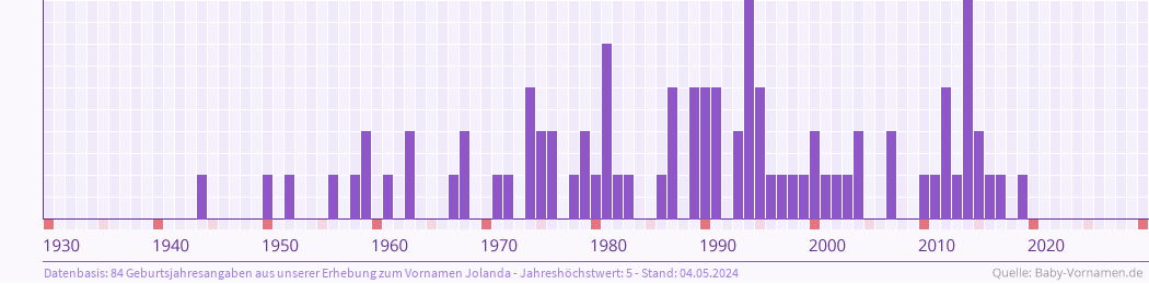 Häufigkeit des Vornamens Jolanda nach Geburtsjahren von 1930 bis heute