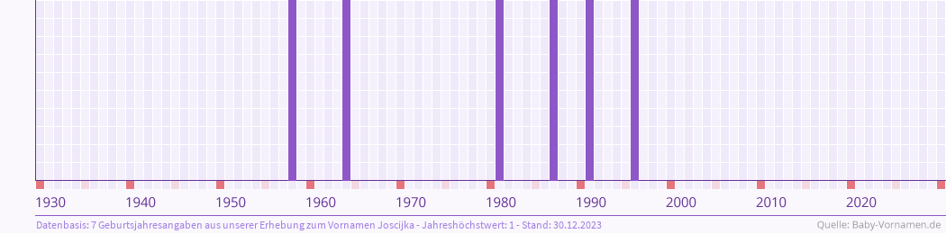 Häufigkeit des Vornamens Joscijka nach Geburtsjahren von 1930 bis heute