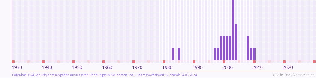 Häufigkeit des Vornamens Josi nach Geburtsjahren von 1930 bis heute