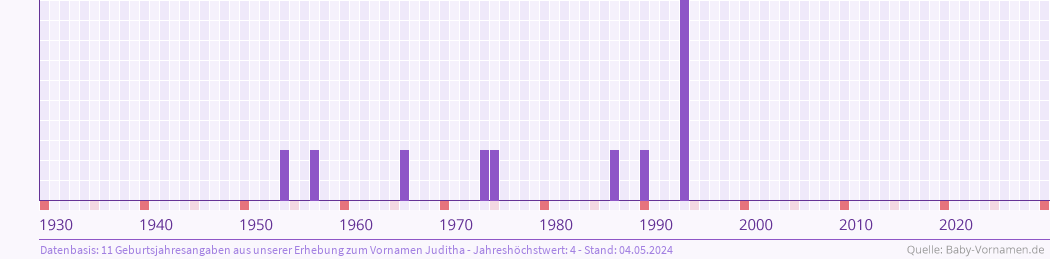 Häufigkeit des Vornamens Juditha nach Geburtsjahren von 1930 bis heute