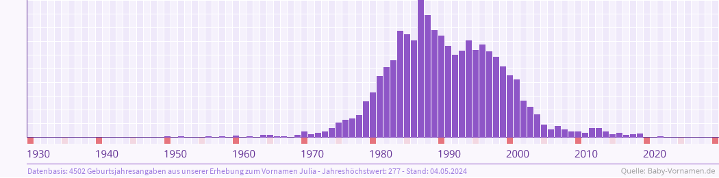 Häufigkeit des Vornamens Julia nach Geburtsjahren von 1930 bis heute