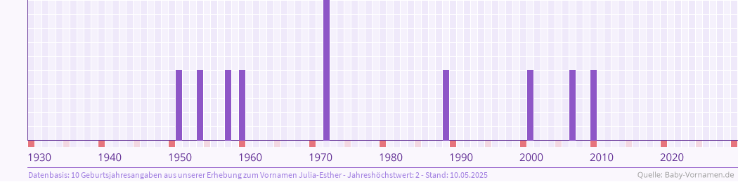 Häufigkeit des Vornamens Julia-Esther nach Geburtsjahren von 1930 bis heute