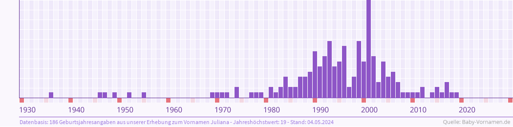 Statistik der Geburtsjahre des Namens Juliana