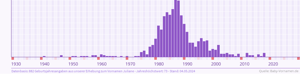 Häufigkeit des Vornamens Juliane nach Geburtsjahren von 1930 bis heute