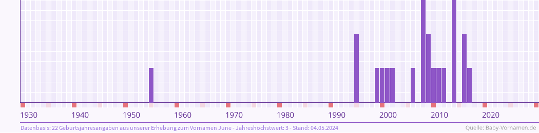 Häufigkeit des Vornamens June nach Geburtsjahren von 1930 bis heute