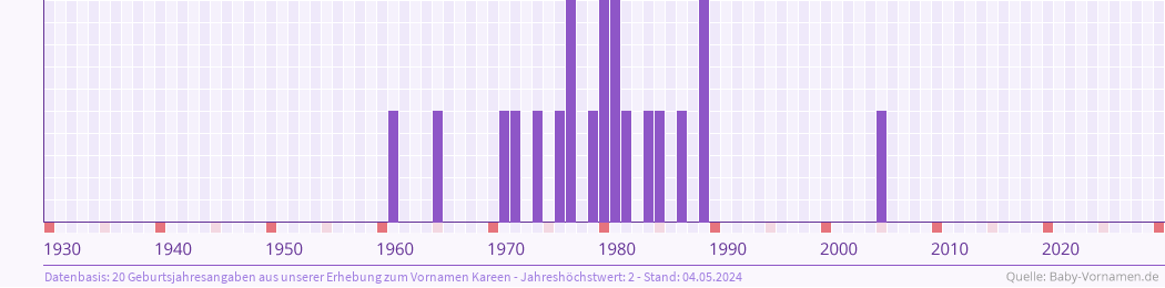 Häufigkeit des Vornamens Kareen nach Geburtsjahren von 1930 bis heute