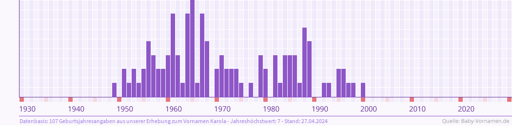 Statistik der Geburtsjahre des Namens Karola