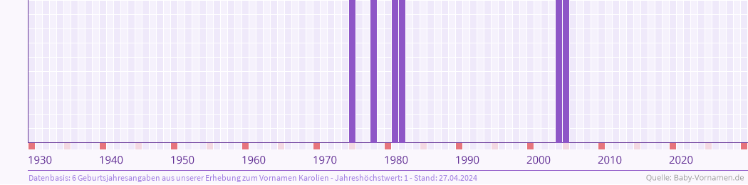 Häufigkeit des Vornamens Karolien nach Geburtsjahren von 1930 bis heute