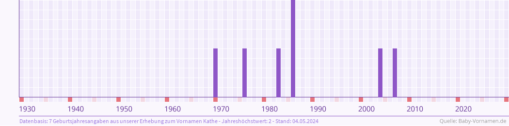 Häufigkeit des Vornamens Kathe nach Geburtsjahren von 1930 bis heute