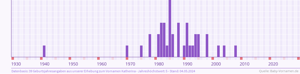Häufigkeit des Vornamens Katherina nach Geburtsjahren von 1930 bis heute
