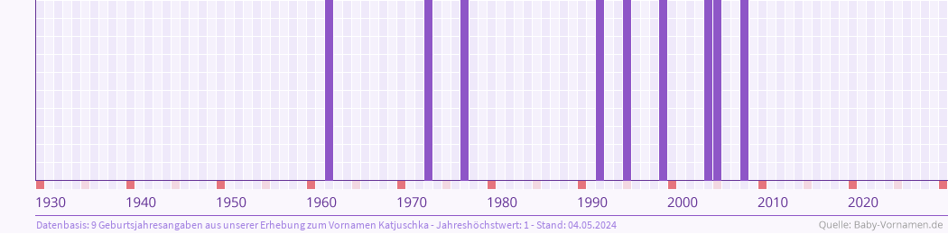 Häufigkeit des Vornamens Katjuschka nach Geburtsjahren von 1930 bis heute