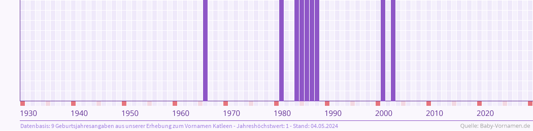 Häufigkeit des Vornamens Katleen nach Geburtsjahren von 1930 bis heute
