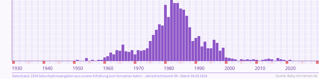 Häufigkeit des Vornamens Katrin nach Geburtsjahren von 1930 bis heute