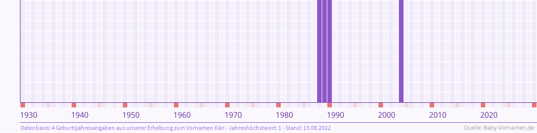 Häufigkeit des Vornamens Käri nach Geburtsjahren von 1930 bis heute