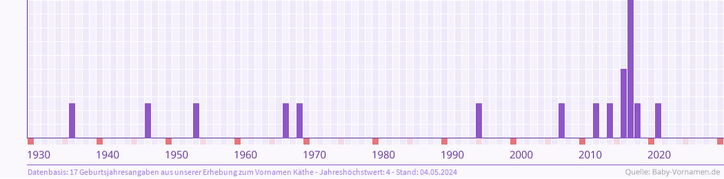 Häufigkeit des Vornamens Käthe nach Geburtsjahren von 1930 bis heute
