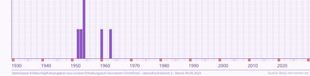 Statistik der Geburtsjahre des Namens Christfried