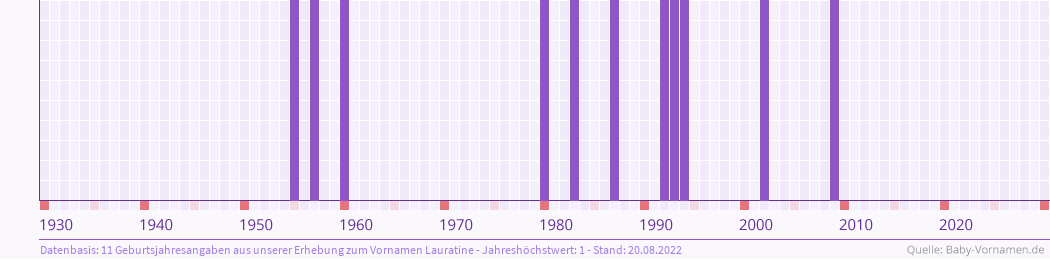 Häufigkeit des Vornamens Lauratine nach Geburtsjahren von 1930 bis heute