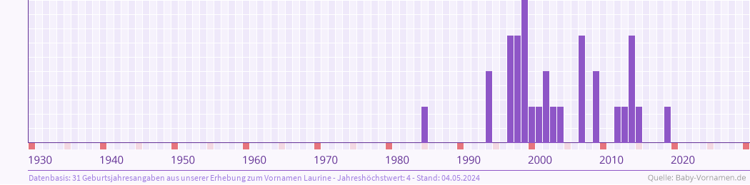 Statistik der Geburtsjahre des Namens Laurine