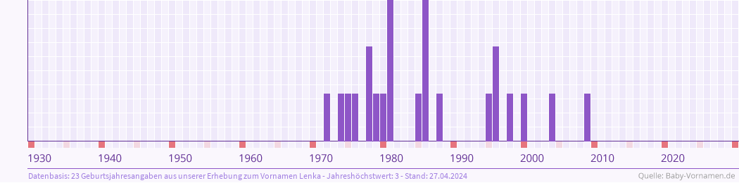 Häufigkeit des Vornamens Lenka nach Geburtsjahren von 1930 bis heute